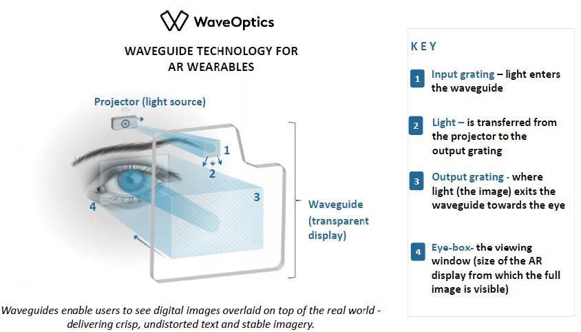 Diagram explaining WaveOptics' technology